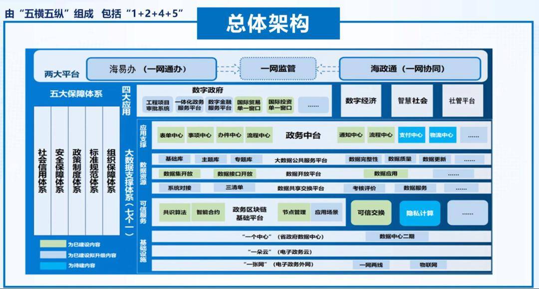 海南省政府数字化应用体系介绍